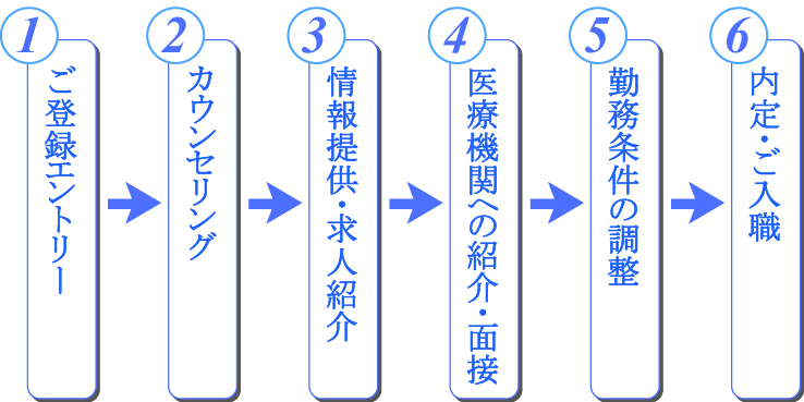 ご転職の流れ